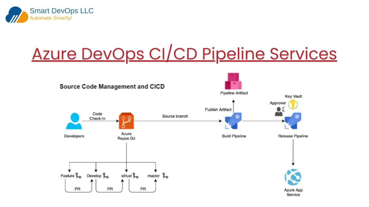 Smart Devops LLC | Enterprise Cloud, DevOps & AI Solutions