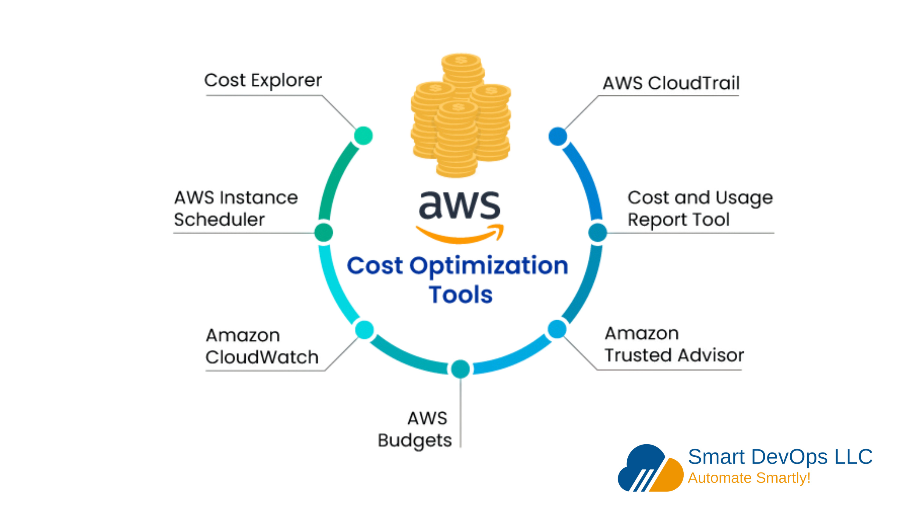 AWS Cost Optimization: How to Avoid Hidden AWS Charges in 2025